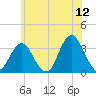 Jones Inlet tide chart for Friday, June 12, 2026