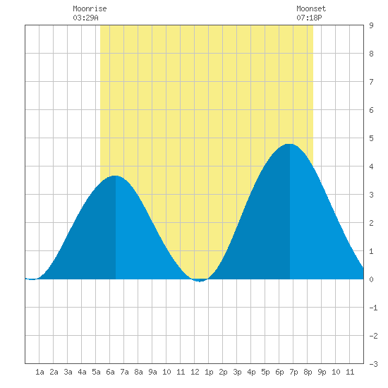 Jones Inlet tide chart for Saturday, June 13, 2026