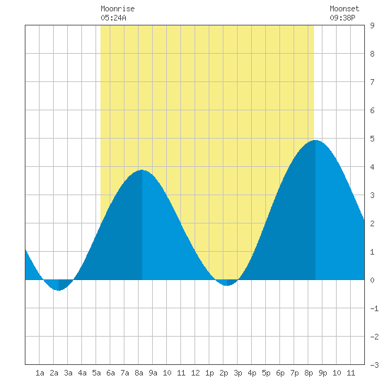 Jones Inlet tide chart for Monday, June 15, 2026