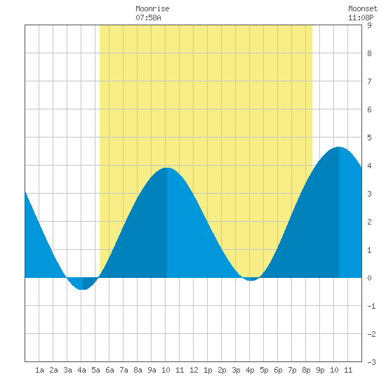 Jones Inlet tide chart for Wednesday, June 17, 2026