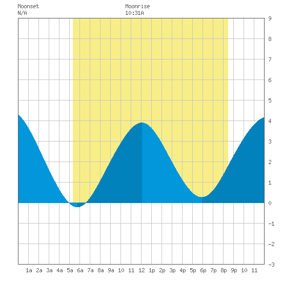 Jones Inlet tide chart for Friday, June 19, 2026