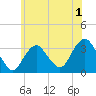 Jones Inlet tide chart for Monday, June 1, 2026