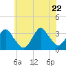 Jones Inlet tide chart for Monday, June 22, 2026