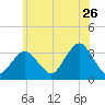 Jones Inlet tide chart for Friday, June 26, 2026