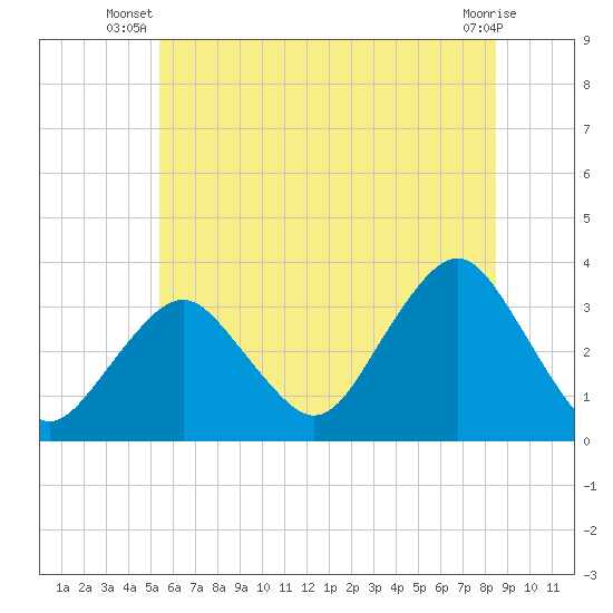 Jones Inlet tide chart for Saturday, June 27, 2026