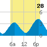 Jones Inlet tide chart for Sunday, June 28, 2026