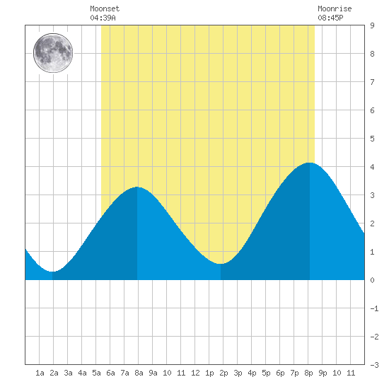 Jones Inlet tide chart for Monday, June 29, 2026