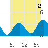 Jones Inlet tide chart for Tuesday, June 2, 2026