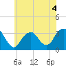 Jones Inlet tide chart for Thursday, June 4, 2026