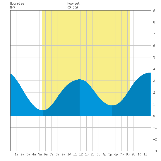Jones Inlet tide chart for Friday, June 5, 2026
