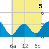 Jones Inlet tide chart for Friday, June 5, 2026