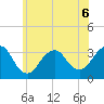 Jones Inlet tide chart for Saturday, June 6, 2026