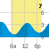 Jones Inlet tide chart for Sunday, June 7, 2026