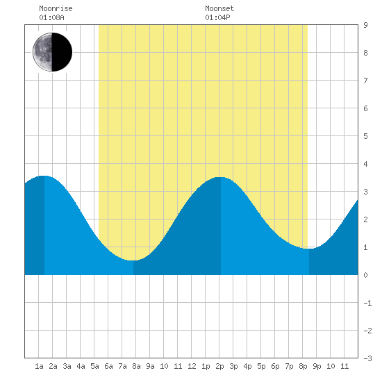 Jones Inlet tide chart for Monday, June 8, 2026