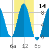 Medomak tide chart for Thursday, January 14, 2021
