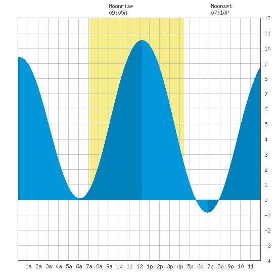 Medomak tide chart for Friday, January 15, 2021