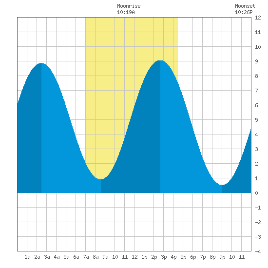 Medomak tide chart for Monday, January 18, 2021