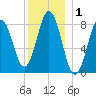 Medomak tide chart for Friday, January 1, 2021