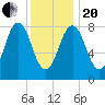 Medomak tide chart for Wednesday, January 20, 2021