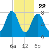 Medomak tide chart for Friday, January 22, 2021