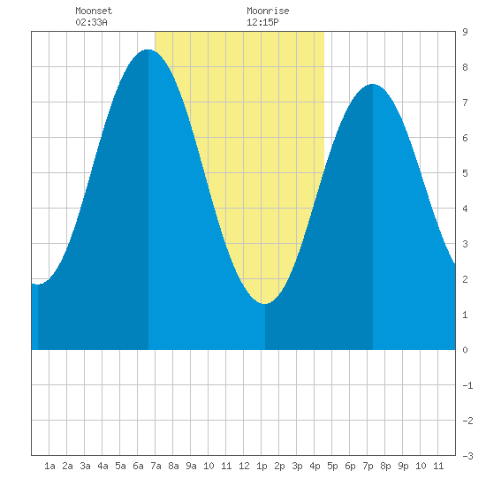 Medomak tide chart for Saturday, January 23, 2021