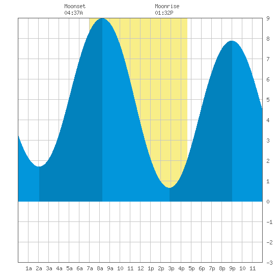 Medomak tide chart for Monday, January 25, 2021