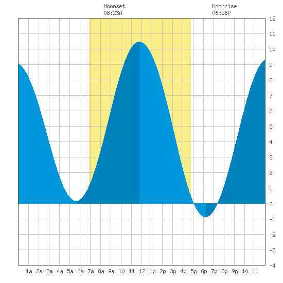 Medomak tide chart for Saturday, January 30, 2021