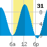 Medomak tide chart for Sunday, January 31, 2021