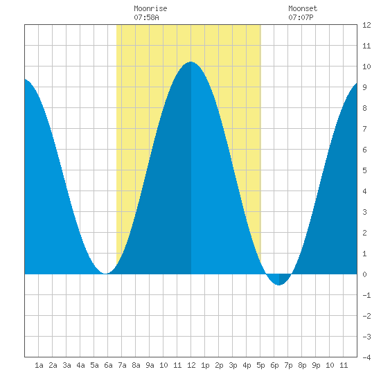 Medomak tide chart for Saturday, February 13, 2021