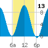 Medomak tide chart for Saturday, February 13, 2021