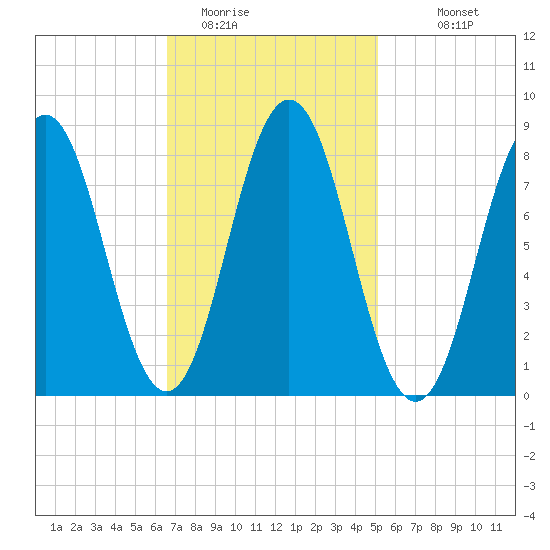 Medomak tide chart for Sunday, February 14, 2021