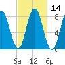 Medomak tide chart for Sunday, February 14, 2021