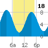 Medomak tide chart for Thursday, February 18, 2021