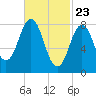 Medomak tide chart for Tuesday, February 23, 2021