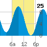 Medomak tide chart for Thursday, February 25, 2021