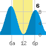 Medomak tide chart for Saturday, February 6, 2021