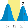 Medomak tide chart for Sunday, February 7, 2021