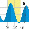 Medomak tide chart for Tuesday, February 9, 2021