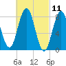 Medomak tide chart for Thursday, March 11, 2021