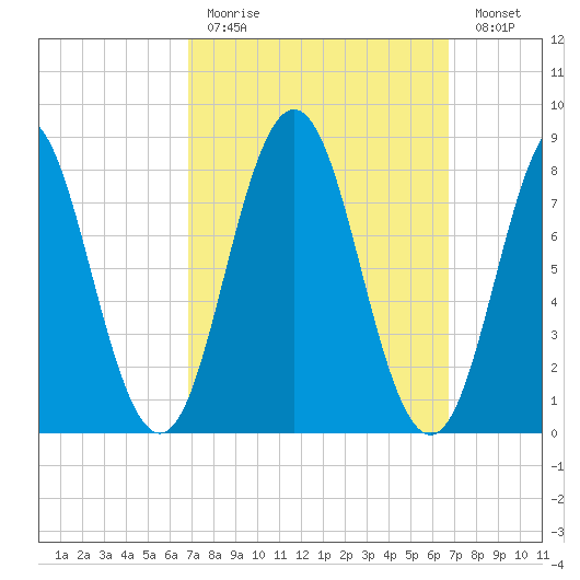 Medomak tide chart for Sunday, March 14, 2021