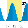 Medomak tide chart for Saturday, March 27, 2021