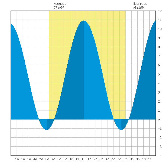 Medomak tide chart for Monday, March 29, 2021