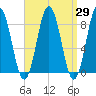 Medomak tide chart for Monday, March 29, 2021
