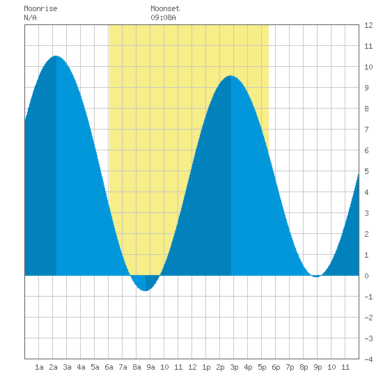 Medomak tide chart for Thursday, March 4, 2021