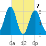 Medomak tide chart for Sunday, March 7, 2021