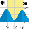 Medomak tide chart for Tuesday, April 20, 2021