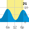 Medomak tide chart for Wednesday, April 21, 2021