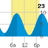 Medomak tide chart for Friday, April 23, 2021