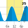 Medomak tide chart for Sunday, April 25, 2021