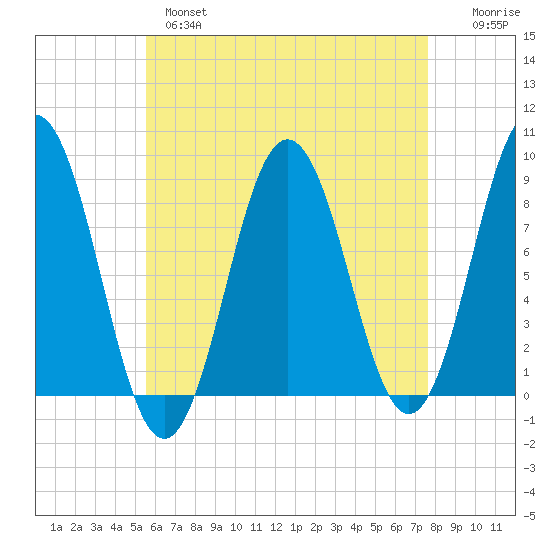 Medomak tide chart for Wednesday, April 28, 2021
